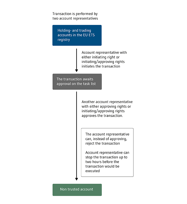 Figure that shows the process for transactions from OHA og AOHA or trading accounts to an account not listed on the trusted account list. 