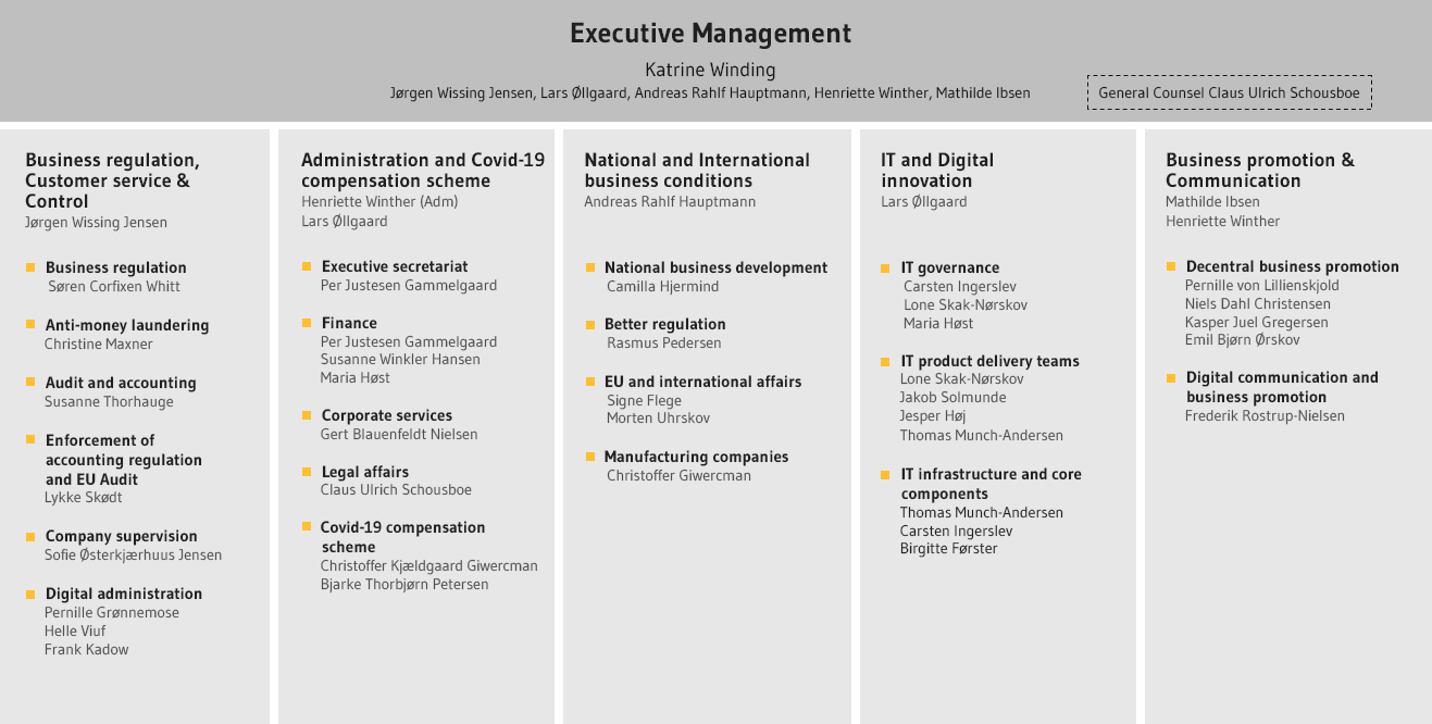 Organisational chart of the Danish Business Authority, showing the Executive Management at the top, with several departments reporting below.